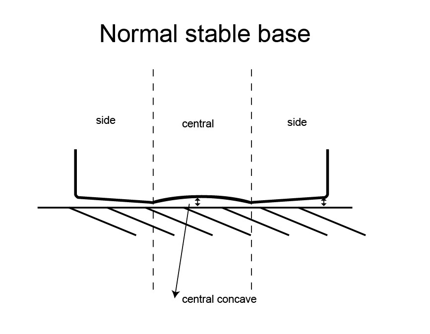 Normal stable base